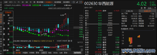 配资网官网入口 华西能源业绩预告反转：由盈转亏或引发索赔