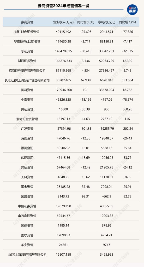 网络配资炒股网站 2024年券商资管赚钱能力大扫描：5家营收破10亿元，这家知名资管却亏损超5亿