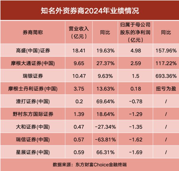 手机股票配资软件 外资券商2024年业绩出炉！高盛领跑，多家净利翻倍