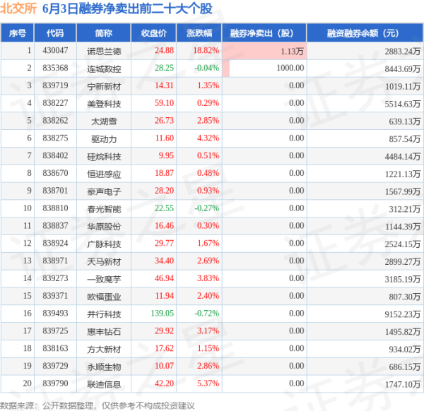 免费股票配资平台官网 6月3日北交所融券净卖出排行榜：诺思兰德融券净卖出居首